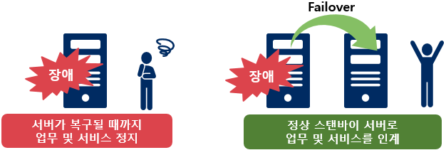 NEC HA 클러스터 = 高가용성(High Availability) IT 시스템