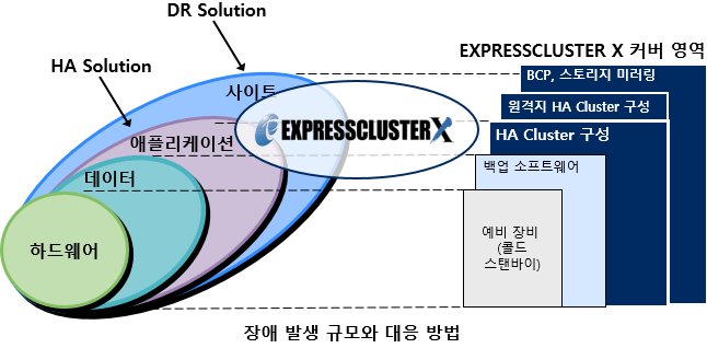 EXPRESSCLUSTER X는 하드웨어 + 데이터 + 애플리케이션을 보호