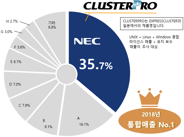 NEC HA 클러스터 소프트웨어 : 18년 연속 일본 Windows-Linux HA 클러스터 소프트웨어 No.1