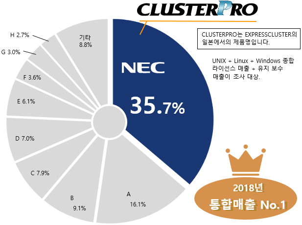 NEC HA Ŭ Ʈ : 18  Ϻ Windows-Linux HA Ŭ Ʈ No.1