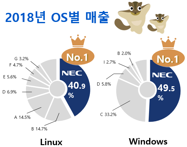 NEC HA 클러스터 소프트웨어 : 2018년 OS별 매출