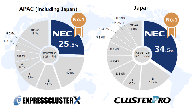 NEC HA Ŭ Ʈ: No.1 Market Share for ACS(Availability and Clustering Software) in Asia Pacific Region for 8 Years in a Row!