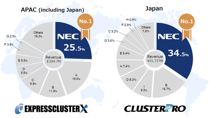 NEC HA 클러스터 소프트웨어: No.1 Market Share for ACS(Availability and Clustering Software) in Asia Pacific Region for 8 Years in a Row!