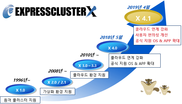 NEC EXPRESSCLUSTER X 4.1 : 클라우드 연계 강화, 사용자 편의성 개선, 공식 지원 OS & APP 확대