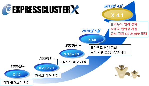 NEC EXPRESSCLUSTER X 4.1 : Ŭ  ȭ,  Ǽ ,   OS & APP Ȯ