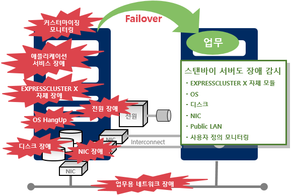 NEC EXPRESSCLUSTER X 4.1 : OS , DB   پ ָ Ͽ Failover ǽ