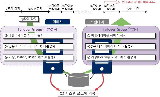 NEC EXPRESSCLUSTER X 4.1 : ż  ġ  () 뼺 Ȯ