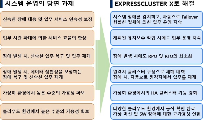 NEC EXPRESSCLUSTER X 4.1 :  ,  å  ȹ  ۾ Ȱ 