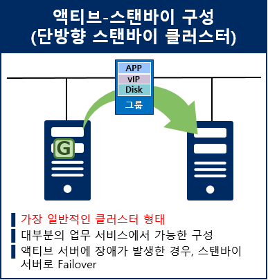 액티브-스탠바이 구성 (단방향 스탠바이 클러스터)