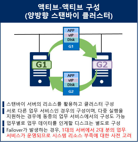 액티브-액티브 구성 (양방향 스탠바이 클러스터)