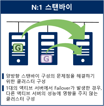NEC EXPRESSCLUSTER N:1 스탠바이