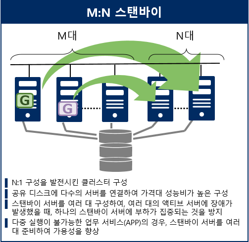 NEC EXPRESSCLUSTER M:N Ĺ