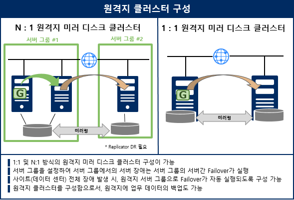 NEC EXPRESSCLUSTER N:1 스탠바이
