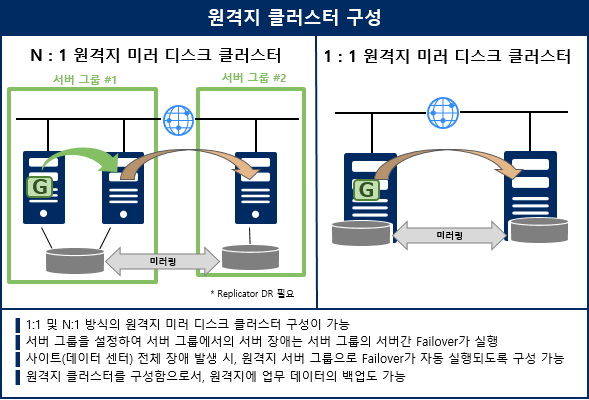 NEC EXPRESSCLUSTER N:1 Ĺ