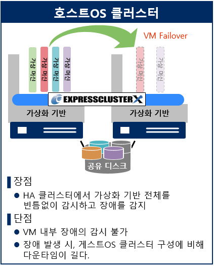 NEC EXPRESSCLUSTER 호스트OS 클러스터