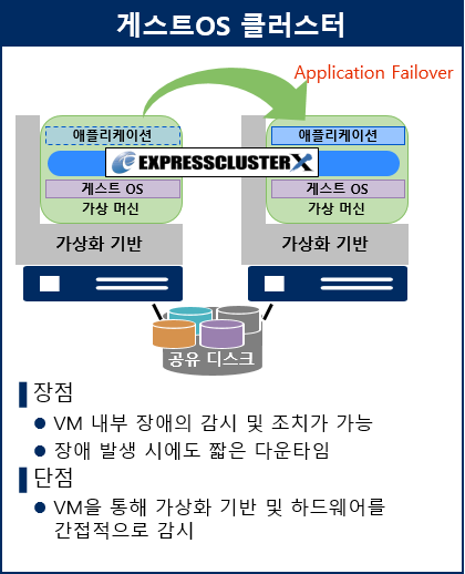 NEC EXPRESSCLUSTER 게스트OS 클러스터
