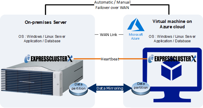 NEC EXPRESSCLUSTER   + Ŭ ȯ DR 