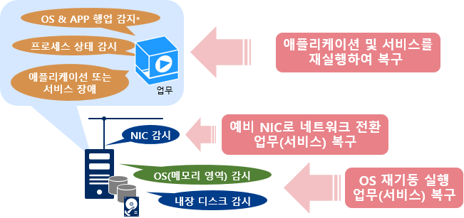 NEC EXPRESSCLUSTER X SingleServerSafe