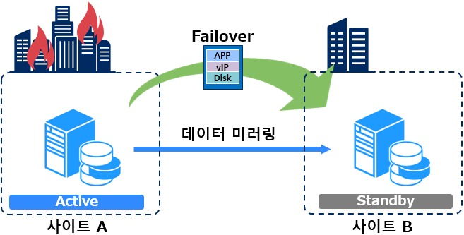 NEC EXPRESSCLUSTER X의 데이터 미러 기능 개요