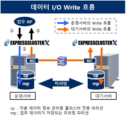데이터 미러 방식 - 실시간 동기 미러링(데이터 I/O Write 흐름)
