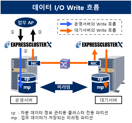  ̷  - ǽð  ̷( I/O Write 帧)