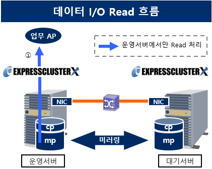 데이터 미러 방식 - 실시간 동기 미러링(데이터 I/O Read 흐름)