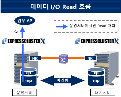  ̷  - ǽð  ̷( I/O Read 帧)