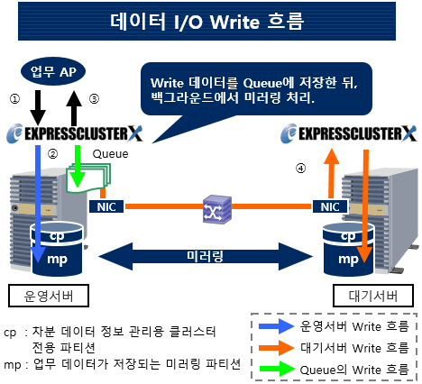  ̷  - 񵿱 ̷( I/O Write 帧)