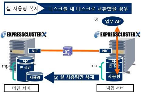 장애 발생 후, 데이터 미러링 복구(실 사용량 복제 - 디스크를 새 디스크로 교환했을 경우)