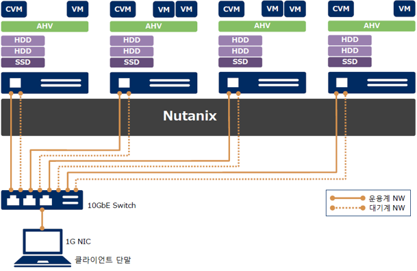 Nutanix 환경에서 EXPRESSCLUSTER의 동작 검증 테스트 완료(Nutanix 구성)