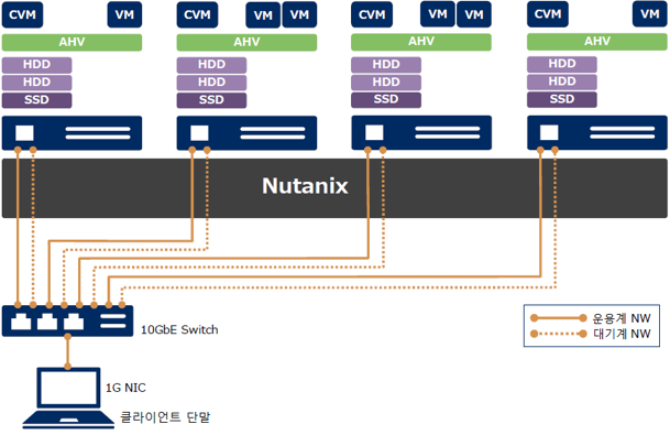 Nutanix ȯ濡 EXPRESSCLUSTER   ׽Ʈ Ϸ(Nutanix )