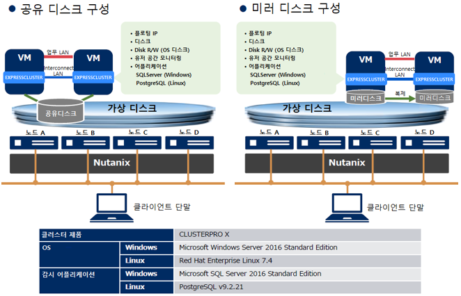 Nutanix ȯ濡 EXPRESSCLUSTER   ׽Ʈ Ϸ(NEC EXPRESSCLUSTER )