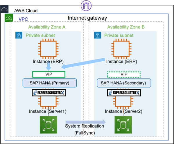 EXPRESSCLUSTER X for SAP NetWeaver / SAP HANA