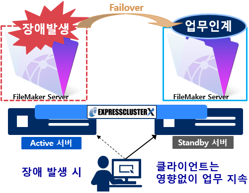 FileMaker 서버 이중화