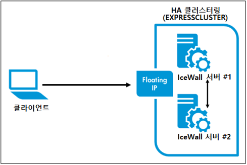 HPE IceWall 서버 이중화 방식 구성 비교(HA 클러스터링에 의한 이중화)