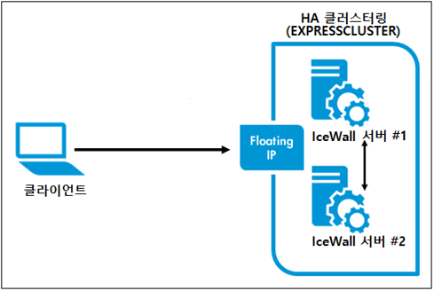 HPE IceWall  ȭ   (HA Ŭ͸  ȭ)