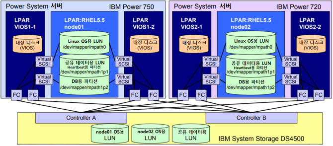 일본 IBM과 함께 Power Systems에서 EXPRESSCLUSTER의 테스트를 진행하여 동작 검증 완료