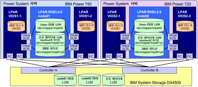 Ϻ IBM Բ Power Systems EXPRESSCLUSTER ׽Ʈ Ͽ   Ϸ