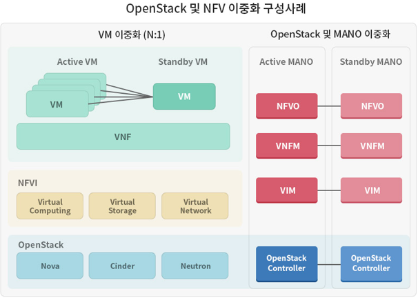 대기업 OpenStack 및 NFV 이중화 N:1 구성