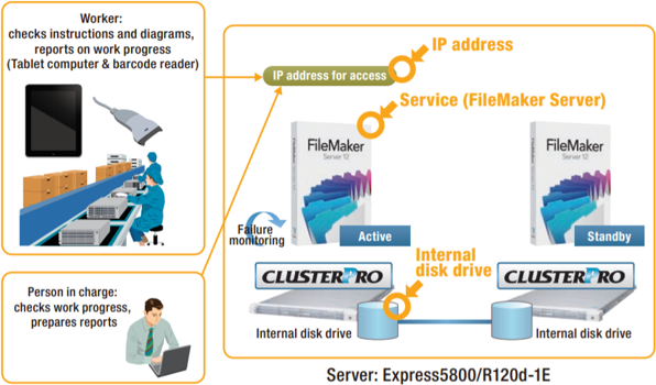 [일본] USHIO - FileMaker®의 장애 발생 시에도 생산라인의 24시간 생산이 가능