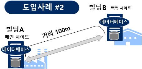 [일본] 원격 DB 클러스터 구성 - BCP(사업 연속성 계획)이 중요시 되어 원격 클러스터 안건 증가 추세