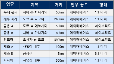 [일본] 원격 DB 클러스터 구성 - BCP(사업 연속성 계획)이 중요시 되어 원격 클러스터 안건 증가 추세