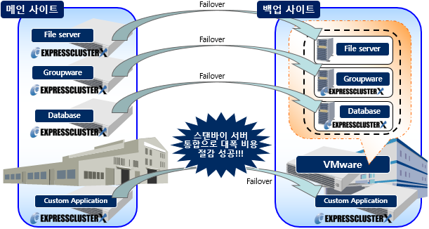 [일본] 제조업 - VMware 사용하여 3대의 업무 서버를 하나의 물리서버로 통합