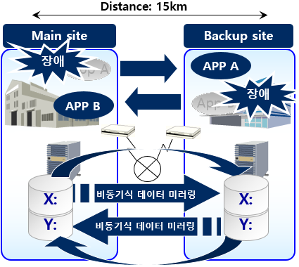 [일본] 유통업 - 서버 2대를 Cross-Standby 클러스터로 구성하여 업무 서비스 운영