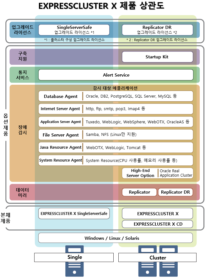 NEC EXPRESSCLUSTER X ǰ 