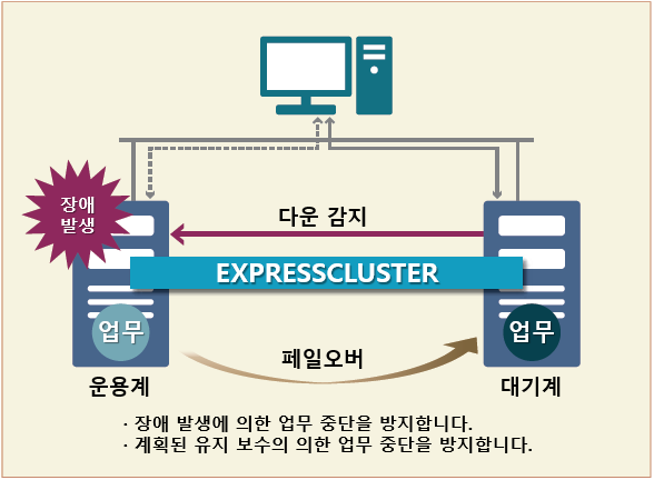NEC EXPRESSCLUSTER X 제품의 개요 - HA 클러스터 시스템을 구축함으로써, 업무 정지 시간을 최소화