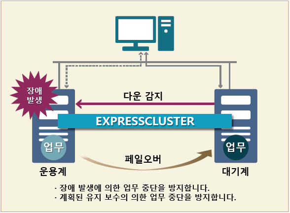 NEC EXPRESSCLUSTER X ǰ  - HA Ŭ ý ν,   ð ּȭ