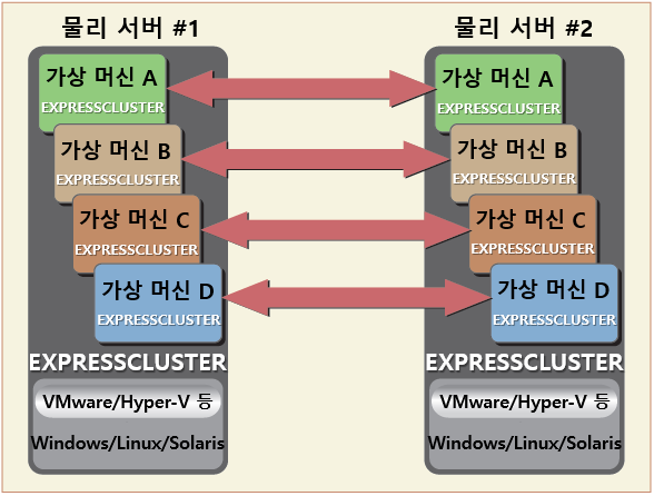 NEC EXPRESSCLUSTER X 제품의 개요 - 가상 환경에 적용이 가능