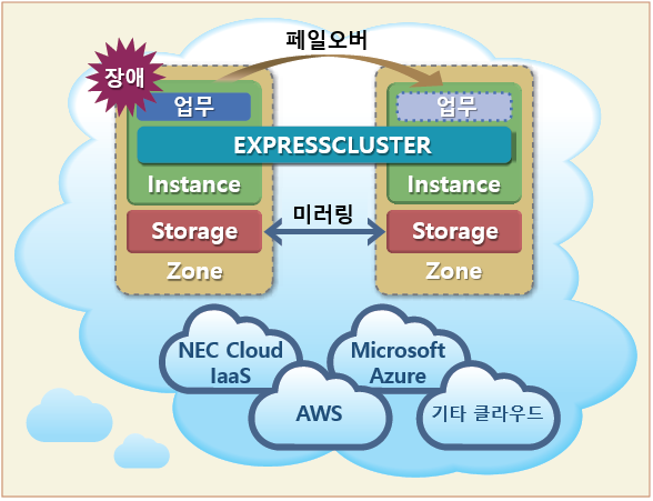 NEC EXPRESSCLUSTER X ǰ  - Ŭ ȯ濡  