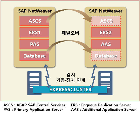 NEC EXPRESSCLUSTER X 패키지 제품 - EXPRESSCLUSTER X for SAP NetWeaver/SAP HANA